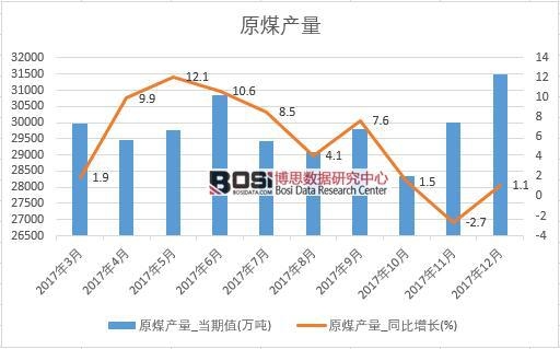 2017年中國原煤產(chǎn)量數(shù)據(jù)按月統(tǒng)計表