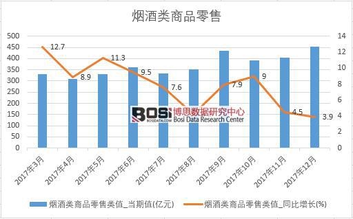 2017年中國煙酒類商品零售數據按月統計表