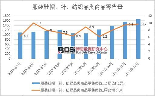 2017年中國服裝鞋帽、針、紡織品類商品零售數(shù)據(jù)按月統(tǒng)計(jì)表
