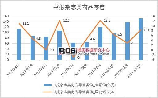 2017年中國書報雜志類商品零售數據按月統計