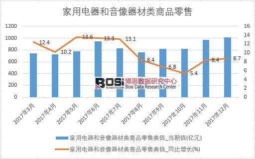 2017年中國家用電器和音像器材類商品零售數(shù)據(jù)按月統(tǒng)計表
