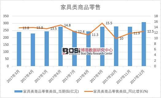 2017年中國家具類商品零售數據按月統計表