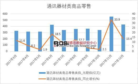 2017年中國通訊器材類商品零售數(shù)據(jù)按月統(tǒng)計表