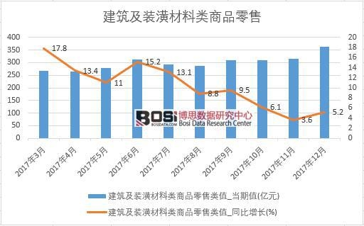 2017年中國建筑及裝潢材料類商品零售數據按月統計表