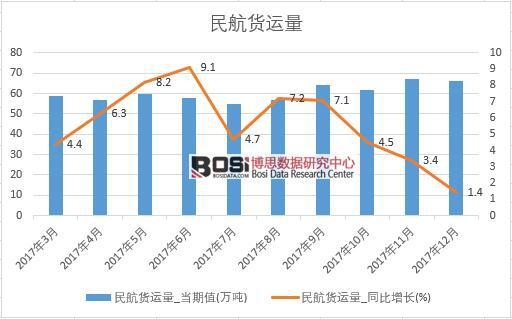 2017年中國民航貨運量數據按月統計表