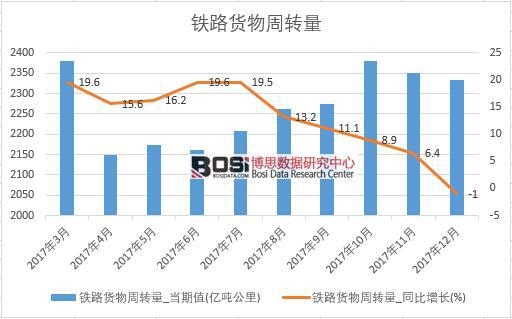 2017年中國鐵路貨物周轉量數據按月統計表