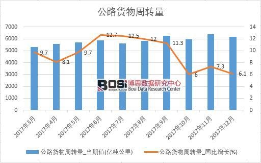 2017年中國公路貨物周轉(zhuǎn)量數(shù)據(jù)按月統(tǒng)計(jì)表