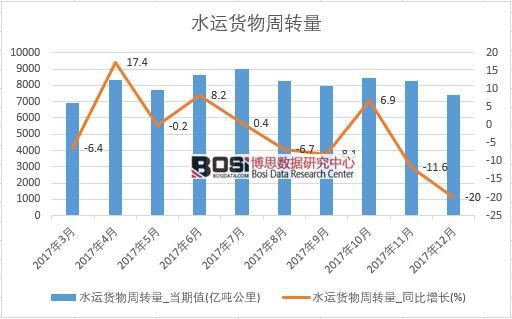 2017年中國水運貨物周轉量數據按月統計表