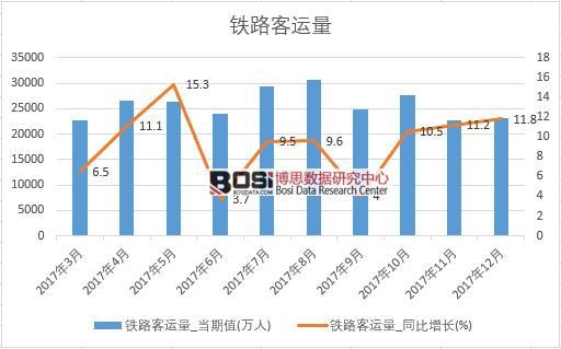 2017年中國鐵路客運量數(shù)據(jù)按月統(tǒng)計表