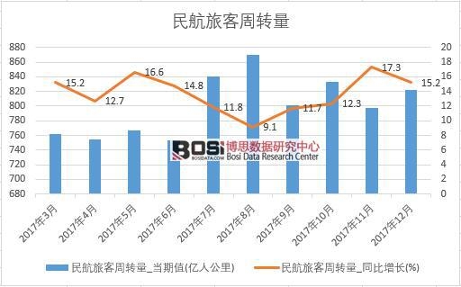 2017年中國民航旅客周轉量數據按月統計表