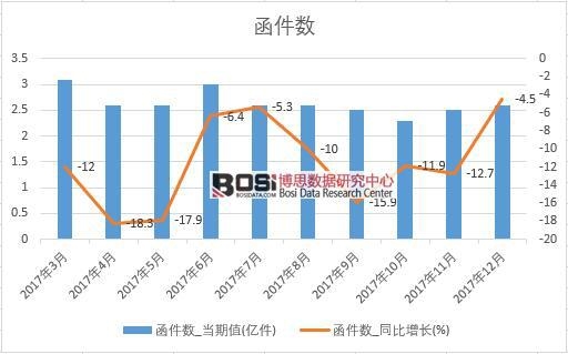 2017年中國(guó)函件數(shù)數(shù)據(jù)按月統(tǒng)計(jì)表