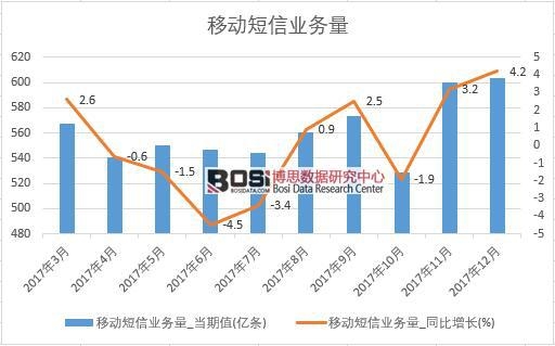 2017年中國移動短信業(yè)務(wù)量數(shù)據(jù)按月統(tǒng)計表
