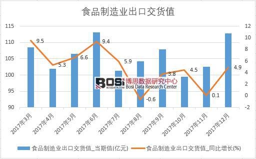 2017年中國食品制造業出口交貨值數據按月統計表