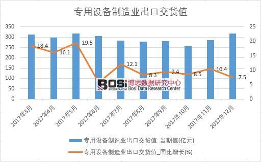 2017年中國專用設備制造業出口交貨值數據按月統計表
