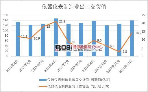 2017年中國儀器儀表制造業出口交貨值數據按月統計表