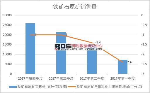 2017年中國鐵礦石原礦銷量數據季度統計表