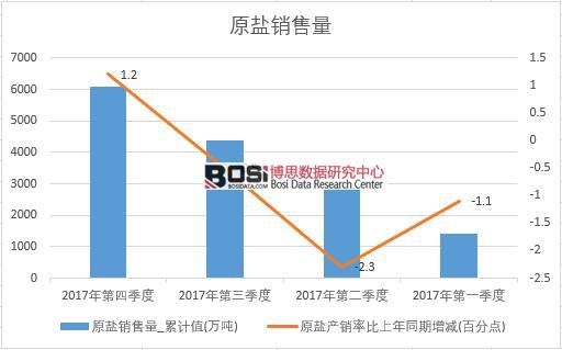 2017年中國原鹽銷量數據季度統計表