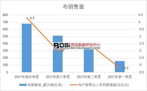2017年中國布銷量數據季度統計表