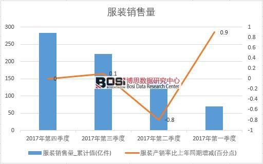 2017年中國服裝銷量數(shù)據(jù)季度統(tǒng)計(jì)表