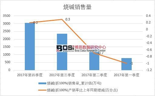 2017年中國燒堿銷量數據季度統計表