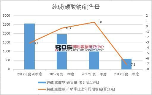 2017年中國純堿(碳酸鈉)銷量數據季度統計表