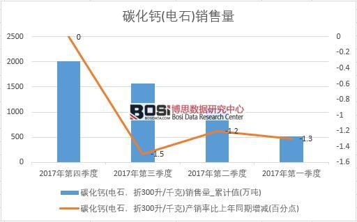 2017年中國碳化鈣(電石)銷量數據季度統計表