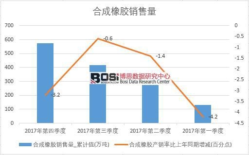 2017年中國合成橡膠銷量數據季度統計表
