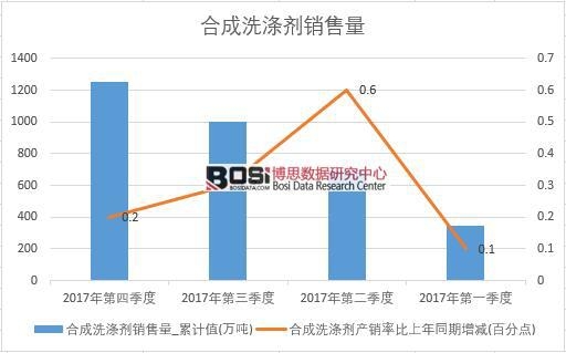 2017年中國合成洗滌劑銷量數據季度統計表