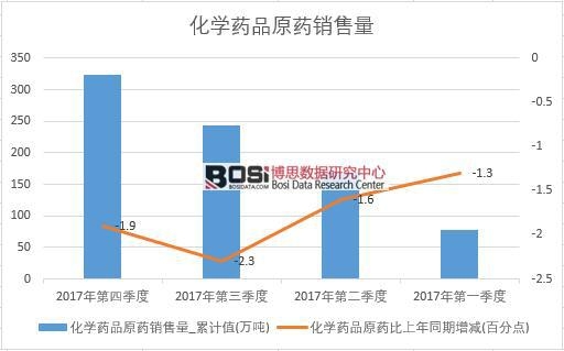 2017年中國化學藥品原藥銷量數據季度統計表