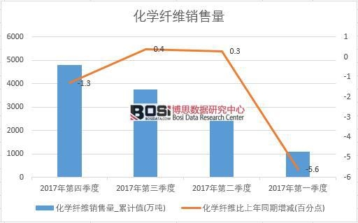 2017年中國化學纖維銷量數據季度統計