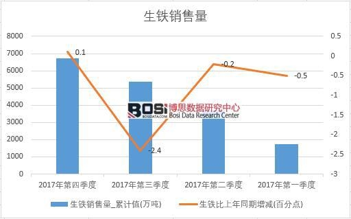 2017年中國生鐵銷量數據季度統計表