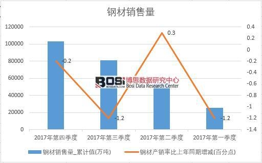 2017年中國鋼材銷量數據季度統計