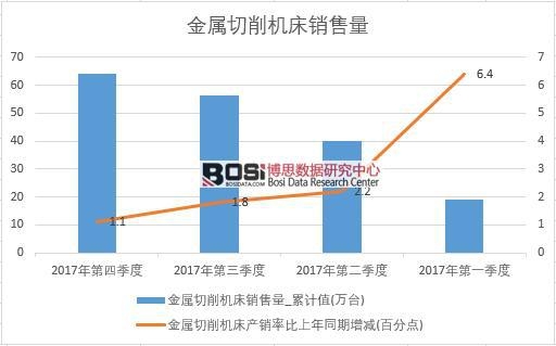 2017年中國金屬切削機床銷量數據季度統計表