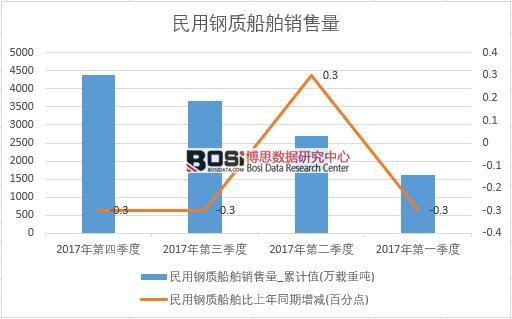 2017年中國民用鋼質船舶銷量數據季度統計表