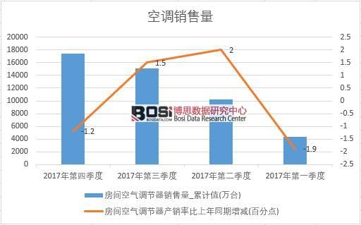 2017年中國空調銷量數據季度統計