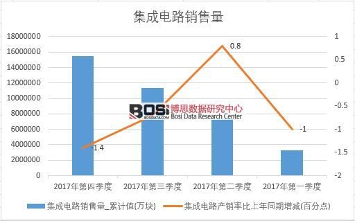 2017年中國集成電路銷量數據季度統計