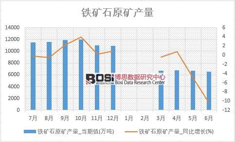 2018年上半年中國鐵礦石原礦產量數據統計表