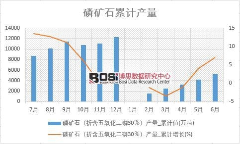 磷礦石(折含五氧化二磷30%)產量_累計值