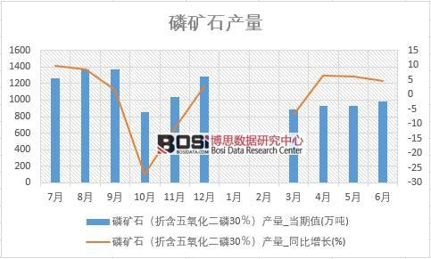 2018年上半年中國磷礦石產量數據統計表