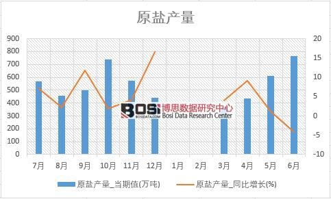 2018年上半年中國原鹽產(chǎn)量數(shù)據(jù)統(tǒng)計(jì)表