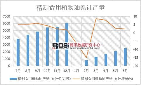 精制食用植物油產量_累計值