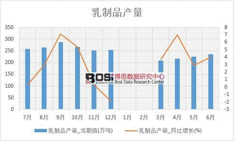 2018年上半年中國乳制品產(chǎn)量數(shù)據(jù)統(tǒng)計表