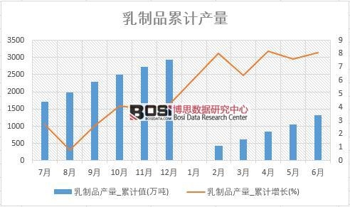 乳制品產(chǎn)量_累計值