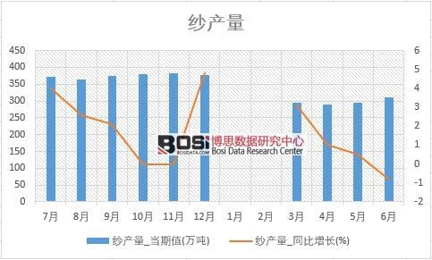 2018年上半年中國紗產量數據統計表