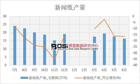 2018年上半年中國(guó)新聞紙產(chǎn)量數(shù)據(jù)統(tǒng)計(jì)表
