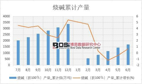 燒堿(折100%)產量_累計值