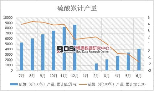 硫酸(折100%)產量_累計值