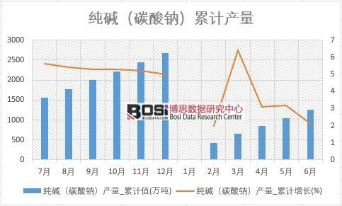 純堿(碳酸鈉)產量_累計值