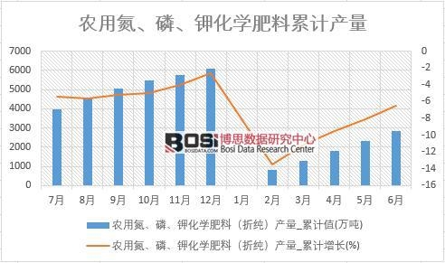 農用氮、磷、鉀化學肥料(折純)產量_累計值