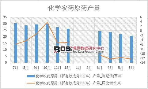 2018年上半年中國化學農藥原藥產量數據統計表